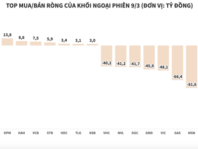 Khối ngoại ồ ạt bán ròng blue-chips