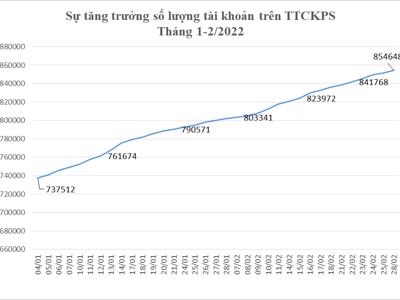 Tháng 2, tài khoản giao dịch chứng khoán phái sinh tăng 6,59%