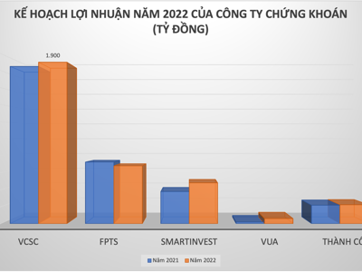 Thị trường hết tăng nóng, công ty chứng khoán thận trọng đặt mục tiêu kinh doanh giảm năm 2022