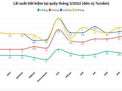 Lãi suất tiết kiệm ngân hàng nào cao nhất tháng 3/2022?