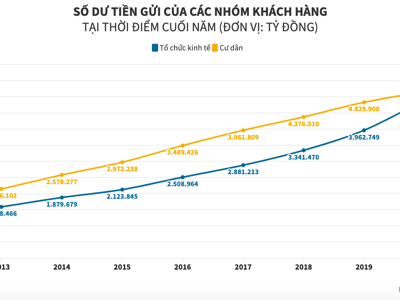 Vì sao tiền gửi tổ chức kinh tế lấn át tiền gửi dân cư?