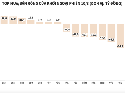 HPG tiếp tục bị khối ngoại xả ròng hơn 210 tỷ đồng