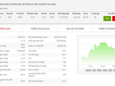 Dragon Capital trở lại làm cổ đông lớn của Sacombank