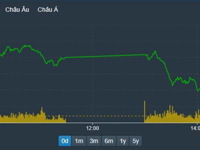 Tiền không vào thêm, cổ phiếu thi nhau tụt dốc