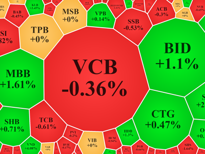 Dầu khí tiếp tục bị xả, cổ phiếu phân bón vẫn bùng nổ