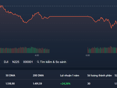 Trụ rơi thảm, VN30-Index về sát đáy 5 tháng