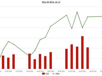 Tháng 2/2022, giá trị giao dịch cổ phiếu trên HNX tăng 47,6% so với cùng kỳ