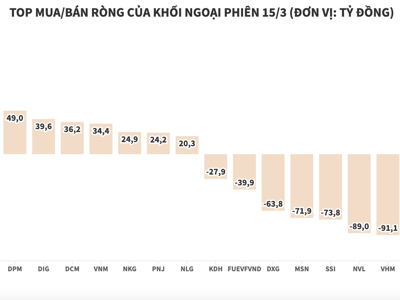 Khối ngoại tiếp tục xả ròng hàng loạt mã blue-chips