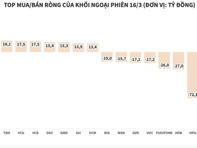 Khối ngoại bán tiếp tục bán ròng 303 tỷ đồng, tâm điểm cổ phiếu “họ Vin”