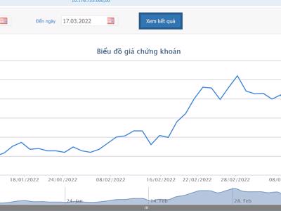 Thị giá tăng, Chủ tịch đăng ký bán 1 triệu cổ phiếu HAX