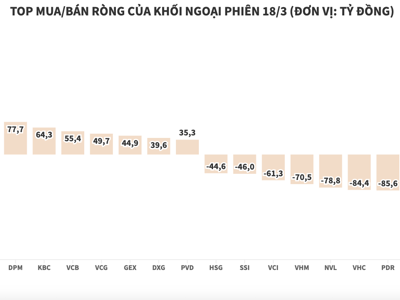 Khối ngoại rút ròng hơn 218 tỷ trên HOSE, dồn tiền sang HNX và UPCoM