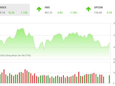 Vùng 1.470 điểm tiếp tục sẽ là thách thức cho chỉ số VN-Index