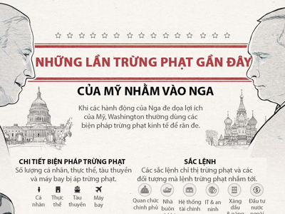 Nhìn lại những lần Mỹ áp trừng phạt với Nga