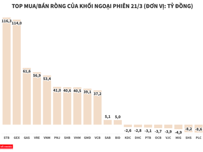 Giảm bán tăng mua, khối ngoại giải ngân ròng gần 1.100 tỷ đồng