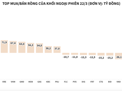 Khối ngoại tiếp tục mua ròng mạnh, tích cực gom DGC