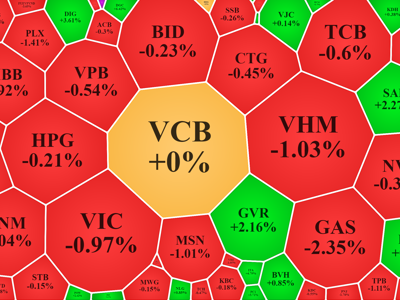 Blue-chips đổ đèo cả loạt, vốn ngoại tranh thủ “xúc” ròng ngàn tỷ