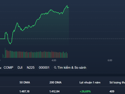 Nhà đầu tư giữ chặt cổ phiếu, VN-Index tiếp tục “phi” lên đỉnh