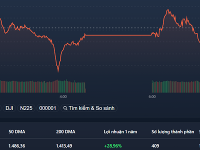 VN-Index mất mốc 1.500, cổ phiếu penny tăng tốt