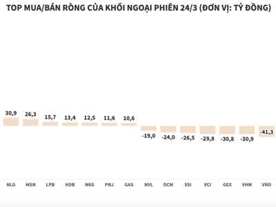 Khối ngoại tiếp tục gom thêm hơn 358 tỷ đồng cổ phiếu DGC