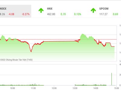 Vùng cản 1.520 điểm tiếp tục gây áp lực lên chỉ số
