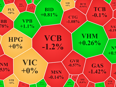 Giằng co chưa ngã ngũ, VN-Index vẫn chốt dưới mốc 1.500