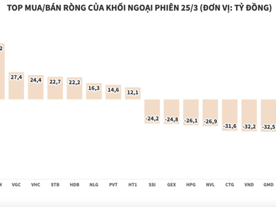 Khối ngoại bán ròng nhẹ, chỉ hơn 71 tỷ đồng