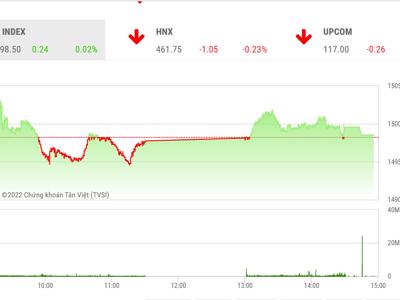 Vùng kháng cự 1.515 điểm đang khó vượt khi nhóm cổ phiếu trụ chưa đồng thuận