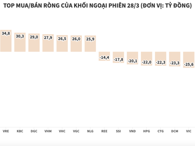 Khối ngoại tiếp tục xả ròng thêm 64 tỷ đồng