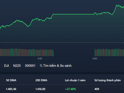 Blue-chips dẫn VN-Index lên sát 1.500 điểm, cổ phiếu nhỏ nóng rực