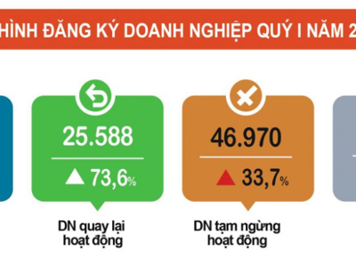 Kỳ vọng kinh doanh quý 2/2022 tốt hơn, số doanh nghiệp thành lập mới và tái hoạt động tăng “thẳng đứng”