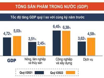 Tăng trưởng GDP quý 1/2022 vượt mốc 5%, nền kinh tế đang đà phục hồi