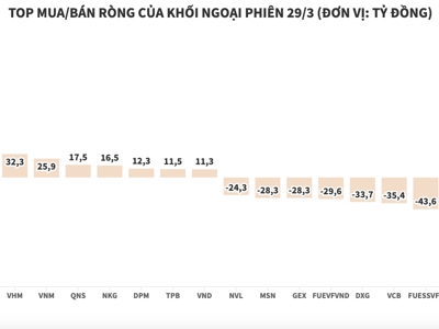 Khối ngoại đổ thêm hơn 191 tỷ đồng vào cổ phiếu DGC