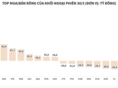 Khối ngoại kiên trì gom DGC, giải ngân ròng thêm 181,3 tỷ đồng