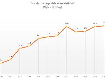 Lợi nhuận sau thuế hợp nhất sau kiểm toán của Viettel Global tăng 566 tỷ đồng 