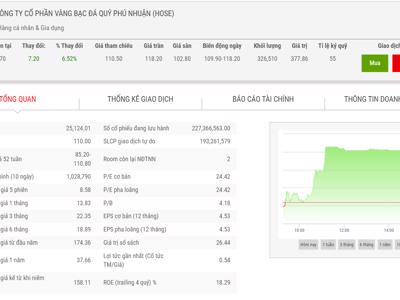 Giá tăng, nhóm quỹ Dragon Capital bán bớt 1 triệu cổ phiếu PNJ