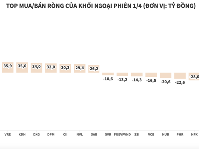 Khối ngoại mua ròng thêm 465 tỷ đồng, vẫn ưa thích VNM và DGC