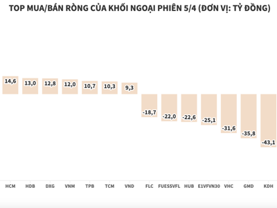 Khối ngoại bán ròng 271 tỷ đồng, xả nhiều cổ phiếu blue-chips