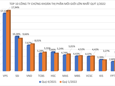 VPS bỏ xa SSI, tiếp tục tăng thị phần và giữ chặt ngôi vương môi giới quý 1/2022