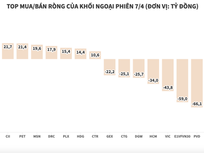 Ồ ạt xả blue-chips, khối ngoại bán ròng hơn 535 tỷ đồng toàn thị trường