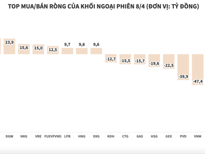 Khối ngoại tiếp tục bán ròng, xả VHM hơn trăm tỷ đồng