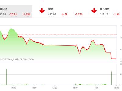 Giảm sốc 2 phiên liên tục hơn 40 điểm, công ty chứng khoán khuyến cáo hạn chế giao dịch
