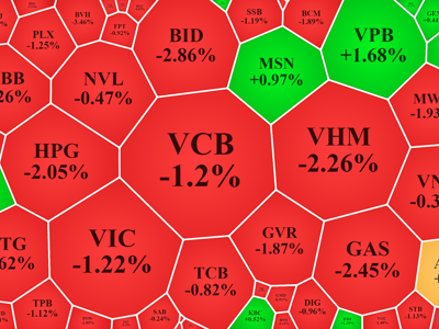 Tiếp tục mất gần 20 điểm, VN-Index xuống sát đáy ngắn hạn