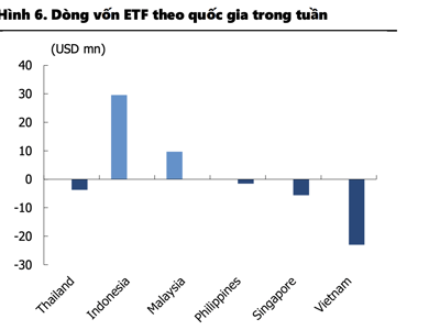 Vốn ETF đổ vào Indonesia và Malaysia, rút gần 1.000 tỷ đồng trong vòng 1 tháng tại Việt Nam