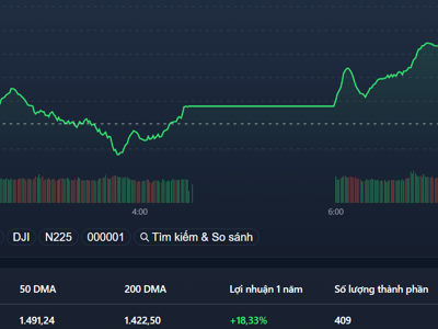 Cổ phiếu ồ ạt đảo chiều tăng, VN-Index lấy lại 22 điểm