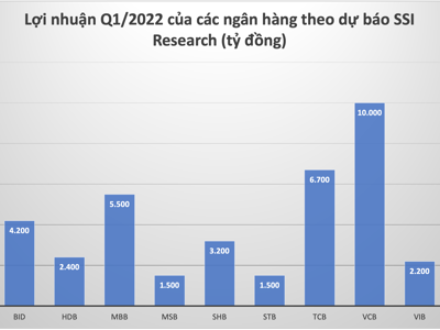 Ngân hàng nào “vô địch” tăng trưởng lợi nhuận trong quý 1/2022?