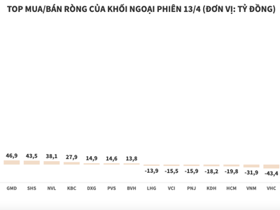 Khối ngoại mua ròng đột biến MWG gần 1.500 tỷ đồng