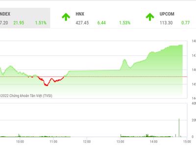 Tăng gần 22 điểm, công ty chứng khoán cho rằng lực cầu bắt đáy vẫn rất thận trọng
