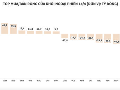 Khối ngoại bán ròng hơn 233 tỷ đồng, tập trung xả HPG