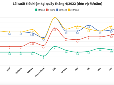 Lãi suất tiết kiệm ngân hàng nào cao nhất tháng 4/2022?