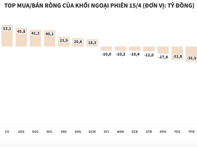 Khối ngoại tập trung bán ròng cổ phiếu HPG và nhóm chứng khoán